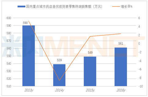 重点城市药店青光眼滴眼液快速攀升,增长率达35%