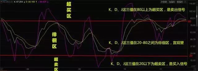 顶尖操盘手只想给你给你宠爱“KDJ战法”！散户请接受！