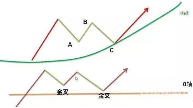 一位老股民总结的股票macd实战技巧，堪称经典的买卖信号!