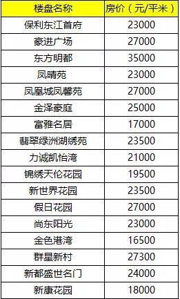 2年前还有7字头!这几年增城楼市到底经历了什么?