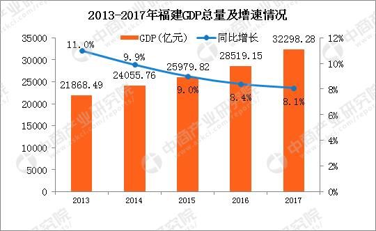 2017年福建省统计公报：GDP总量值32298亿 常住人口3911万