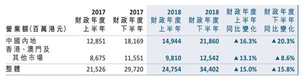 周大福绩后股价大跌 报表里哪些细节值得注意?