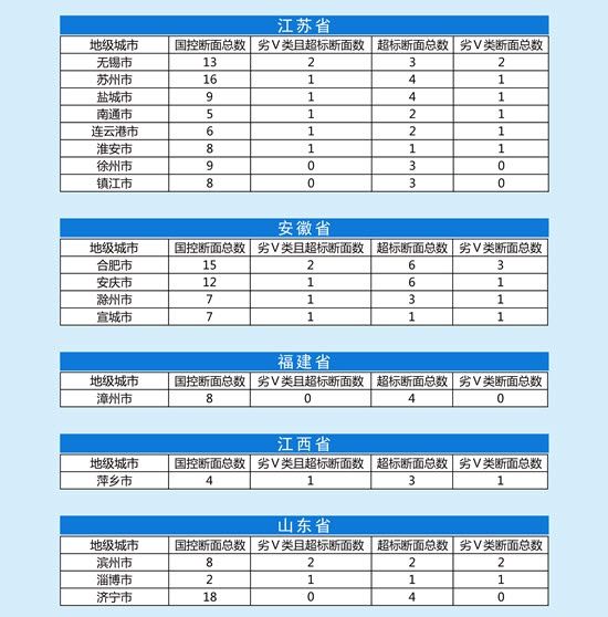 一季度全国73个地级市地表水环境质量达标滞后