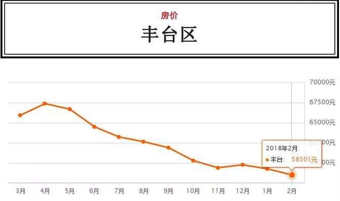 【住】跌惨了!北京二月房价再跌近万元!丰台区最全房价表!看看你