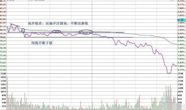 适用“中国大妈”解套的方法，简单易懂！