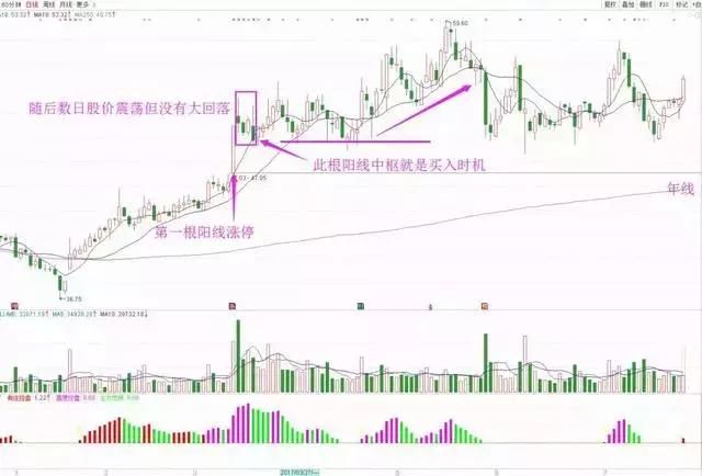 炒股学一万种技术，都不如领悟一招K线！