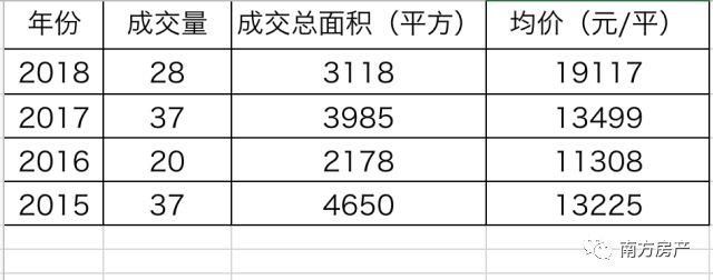 春节7天，楼市不休假！广州网签价突破1.9万元大关