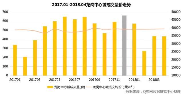 确认过眼神，龙岗中心区房价对刚需客最友好