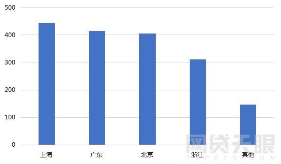 2月网贷人气低至冰点：大平台成交额跌幅达70%