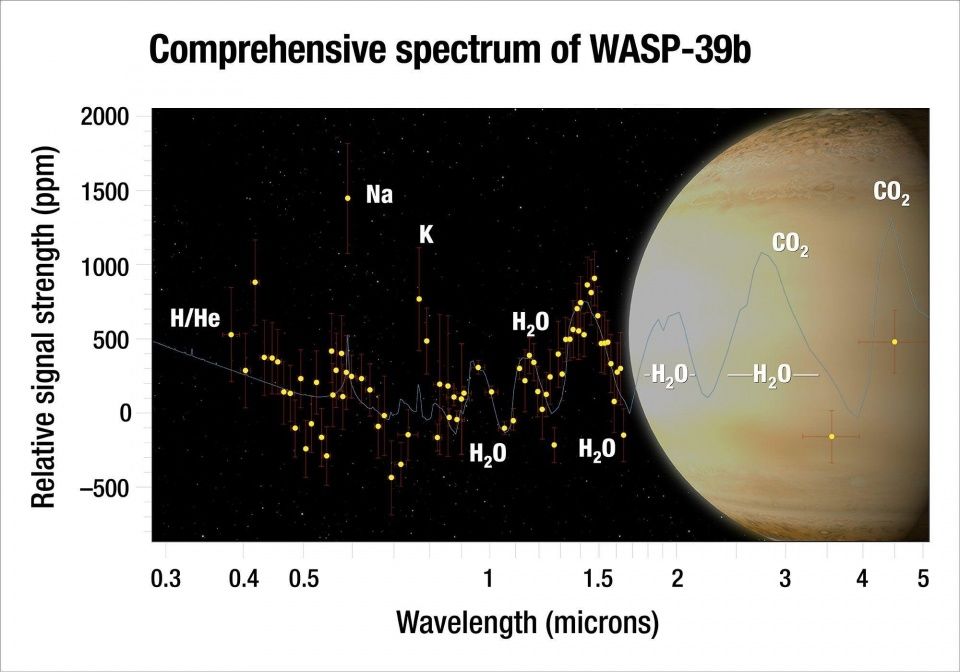 NASA在一颗系外行星大气层中发现了大量的水