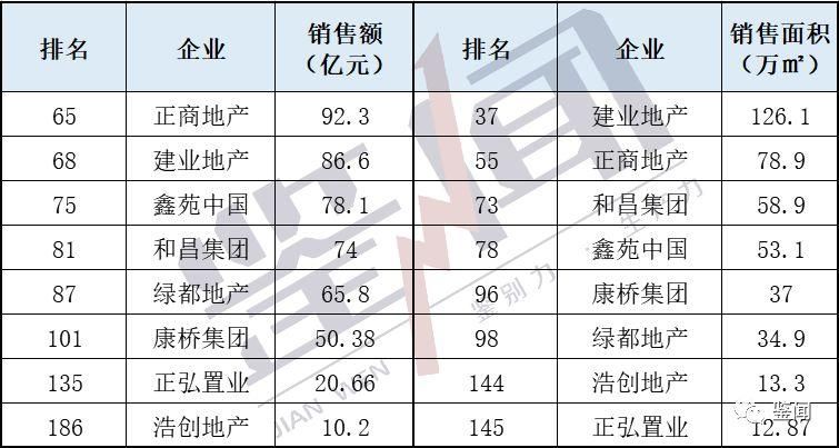 30亿落差!俩榜单数据打架，河南房地产老大懵圈了