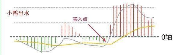 中国股市铁一般的定律，坚持只看一个指标MACD，赚翻天