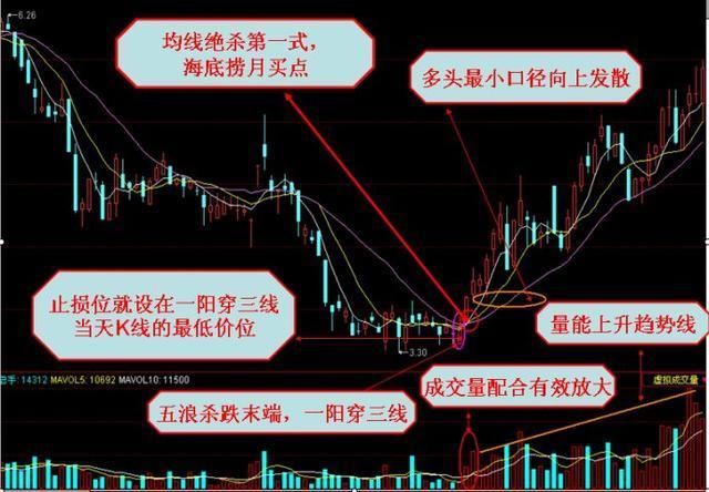 一万本股票书挑出的精华，炒股为什么要看均线，一语惊醒所有人！