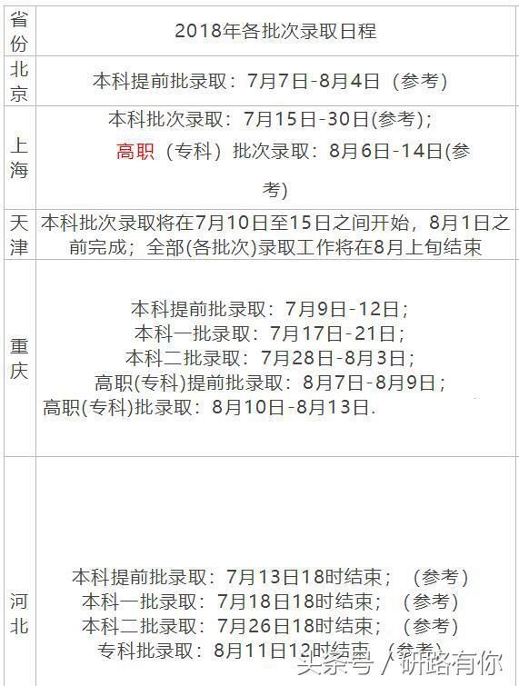 2018高考录取批次时间【相关词_ 2018高考录取批次】