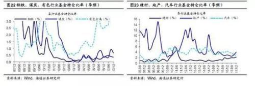 海通策略:2638点以来沪指分化明显 行业分化四梯队