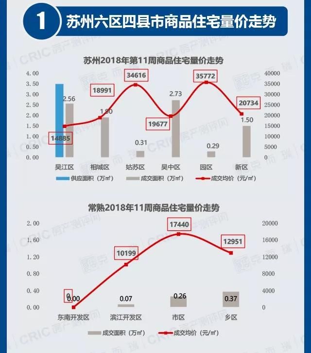 苏州楼市周报 太仓昆山成交大涨 苏州六区域供需两淡 呈内冷外热