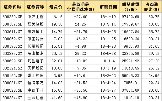 数据 | 四分之三定增已破发，这些股票解禁后，机构会护盘吗?