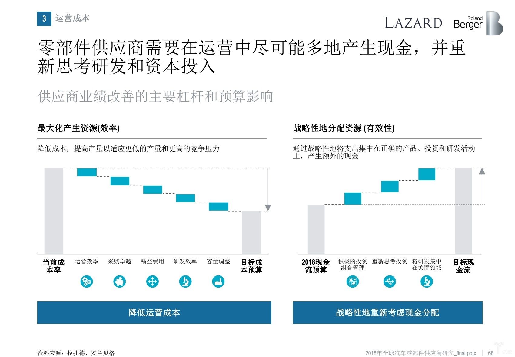 罗兰贝格：无人车时代，汽车零部件供应商的动荡与出路