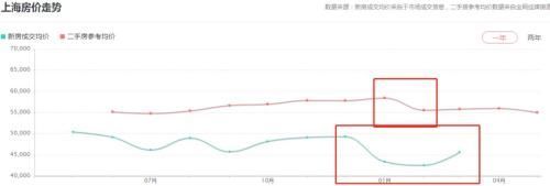 杭州再现万人抢百套房 上海:我的郊区房卖不动了