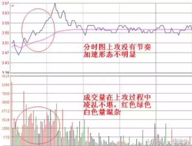 股民学堂实用技巧学习，当天容易涨停的分时图股票形态！