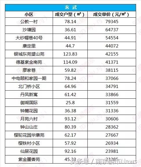 鼓楼12.7万\/河西8.8万\/江宁4.3万\/，南京二手房价持续上涨