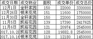 购房必看:2017年市区14个板块二手房价格走势图!