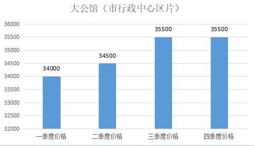 购房必看:2017年市区14个板块二手房价格走势图!