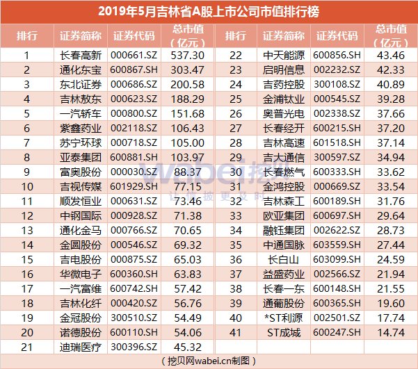 报告 | 2019年5月吉林省A股上市公司市值排行榜
