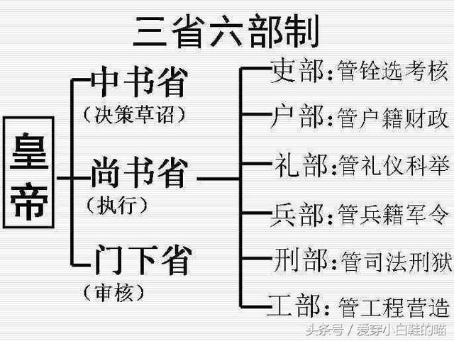 隋朝|隋文帝杨坚以三省六部制为基础,创隋朝开