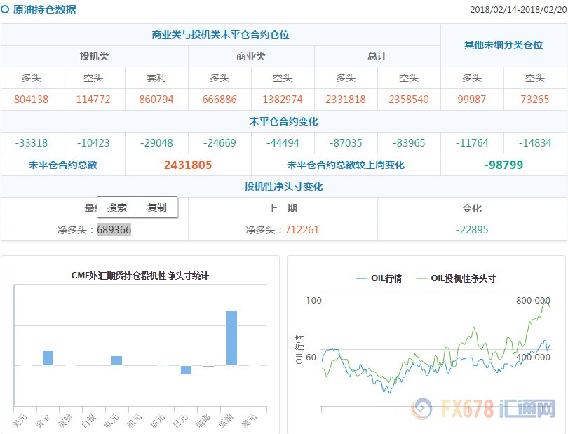 CFTC持仓解读:黄金看多意愿升温，原油看多意愿降温