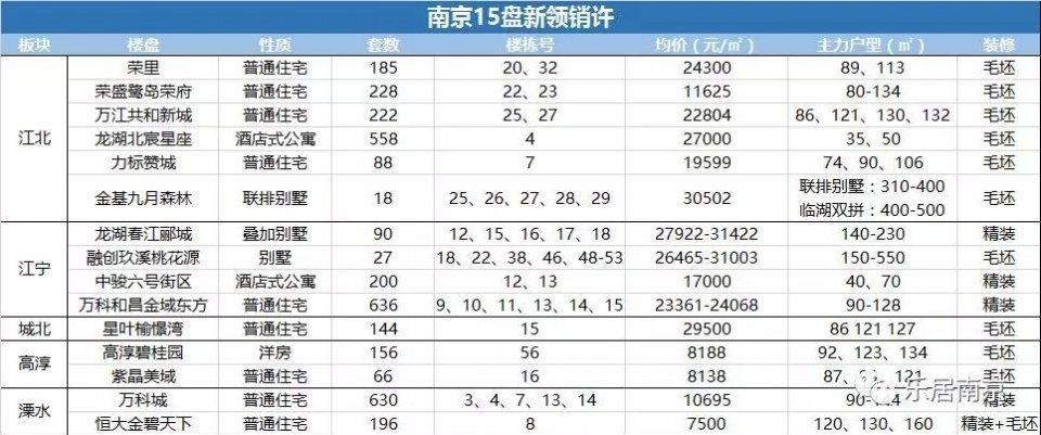 南京楼市周报:市场大热认购暴涨50%，供应激增15个楼盘领销许!