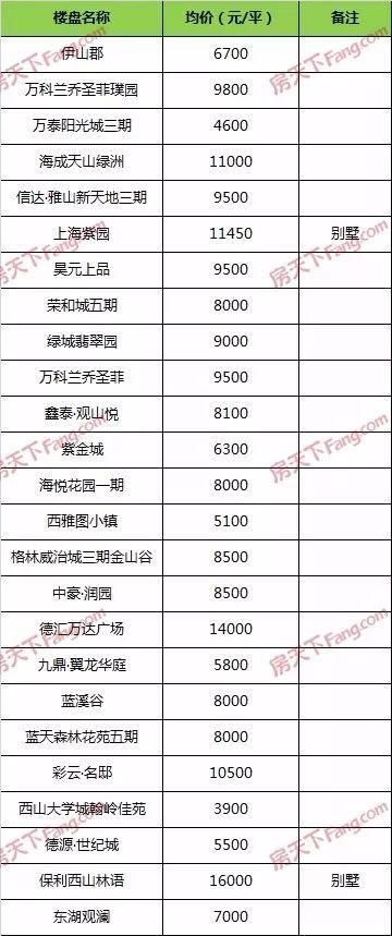 3月乌鲁木齐各区县最新房价全新发布!你家的房子又涨了多少?