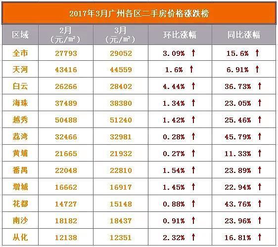 地铁+人口流入 白云区房价逼宫珠江新城