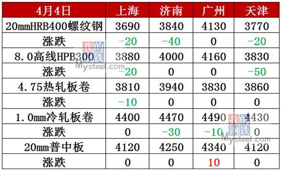 河钢大降300，钢坯跌破3400，钢价反弹结束?