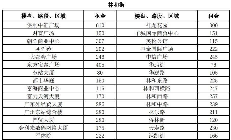 3100元\/平月!两倍于太古汇、北京路!广州最贵商铺竟在这!