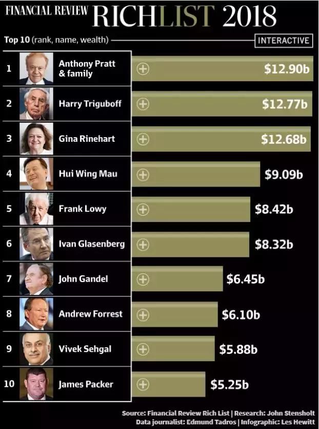2018澳洲富豪排行榜:华裔富豪跻身前五,在澳洲