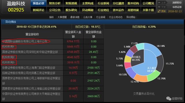 龙虎榜：机构QFII集火优质次新、荣超酝酿地天板