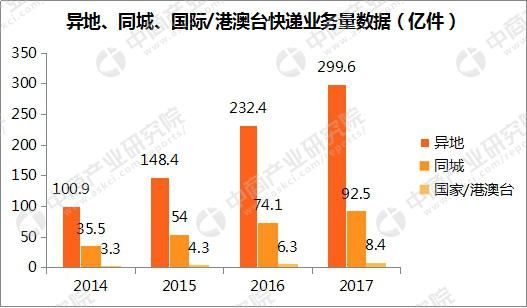 2018年中国快递行业市场前景研究报告