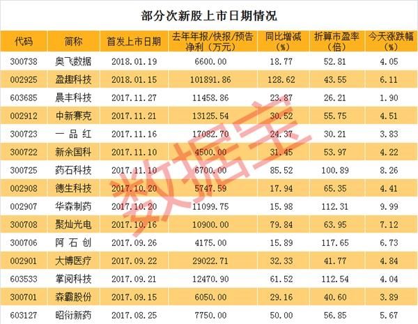 业绩高增长的次新科技股名单