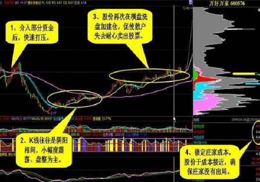 如何发现庄家建仓，这个是我见过分析得最好的文章!