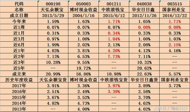 余额宝又接入货币基金啦！掌握新规，收益轻松提高12.7%不是问题