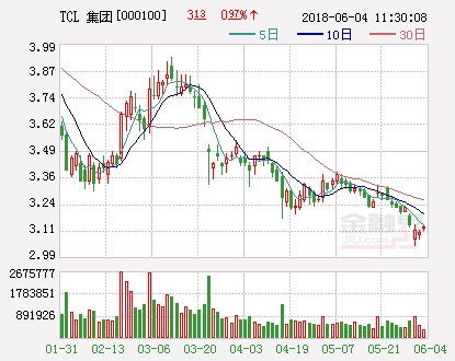 TCL集团：TCL多媒体7.93亿元收购TCL商用信息