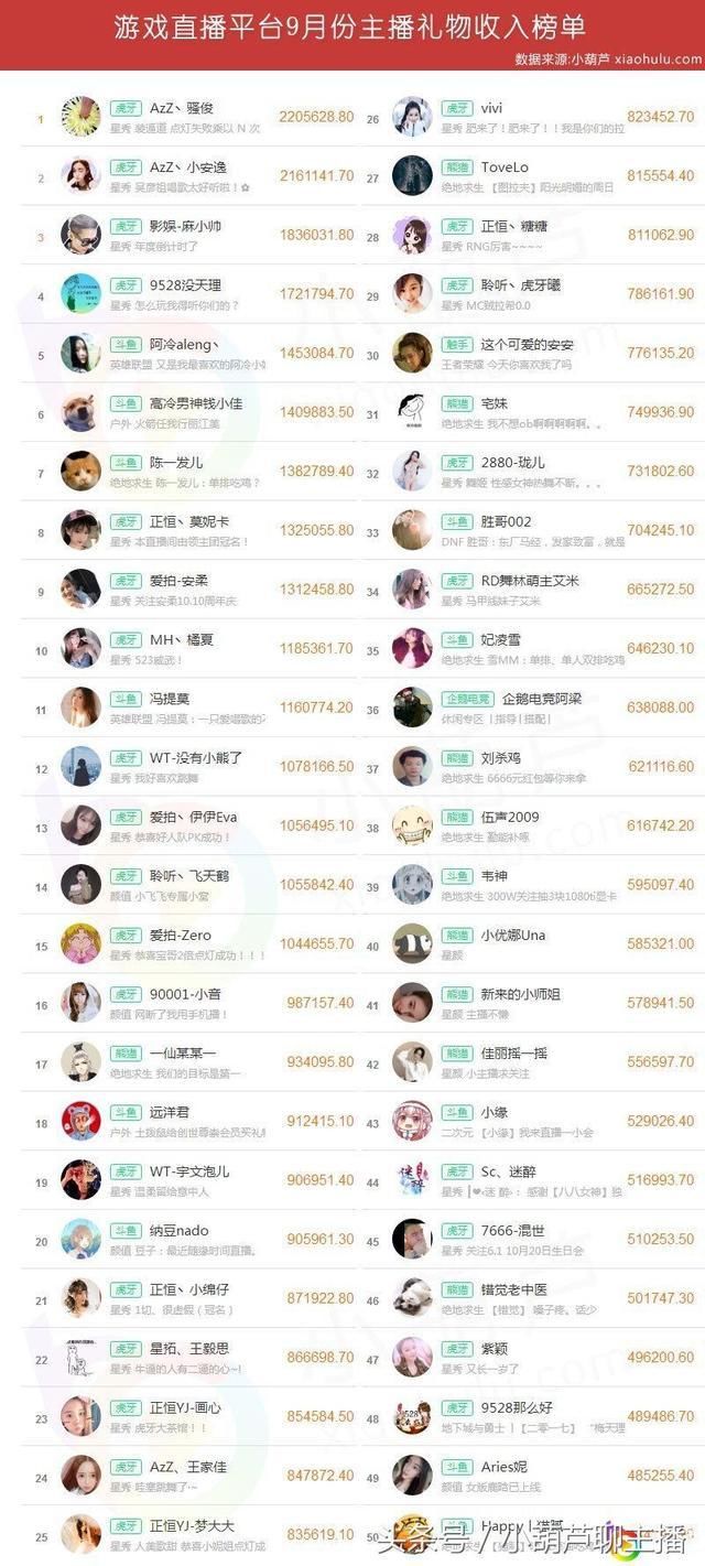 9月份主播数据榜单 斗鱼、虎牙主播收入排名曝