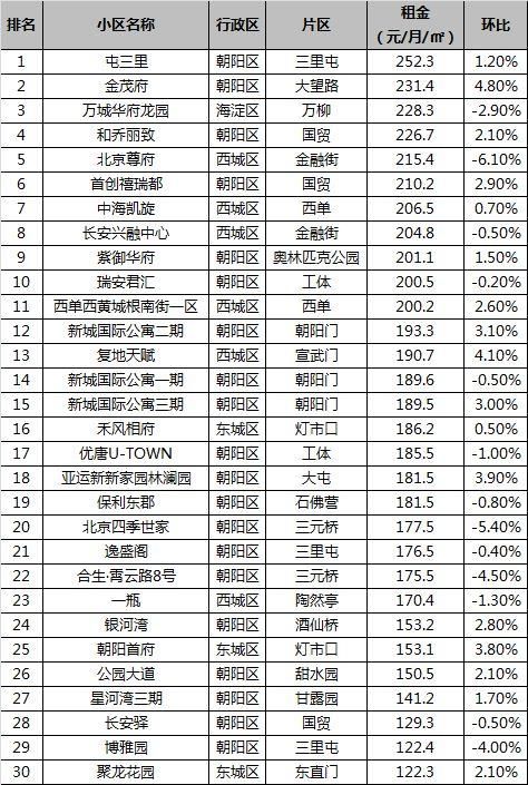 3月北京普宅租金高达81.6元\/月\/ ，涨幅接近2017年峰值