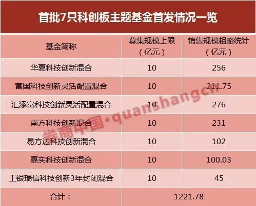 市场钱真多!1200亿疯抢首批科创基金 平均配售