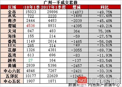 一季度广州一手住宅成交量下跌近五成!