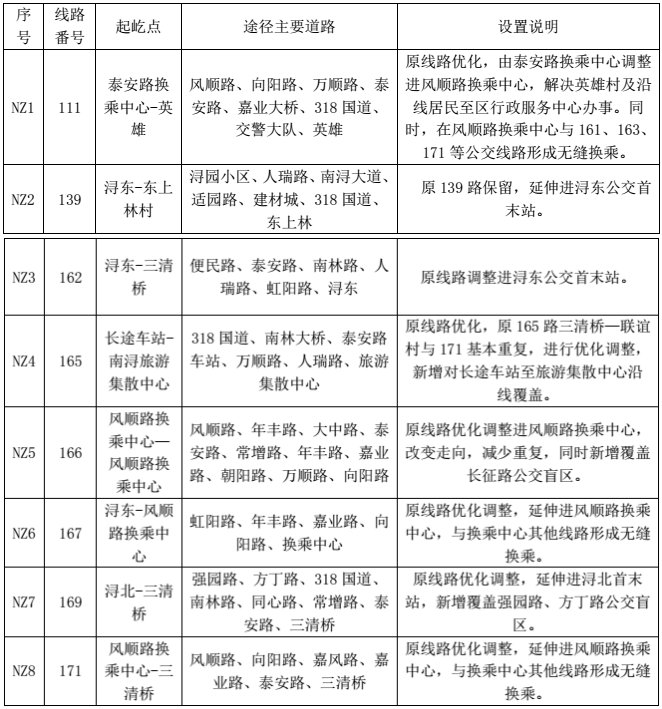 新增14条 优化86条 市区公交线网优化方案定啦