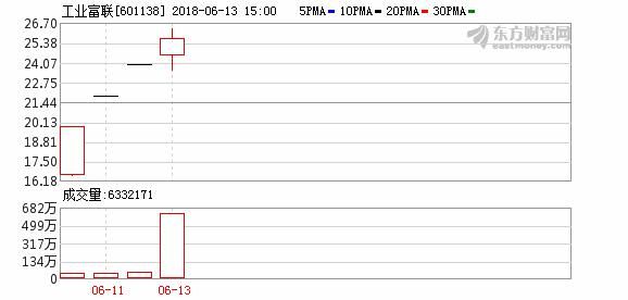 龙虎榜解读：机构买入这6股 一游资1.8亿买工业富联