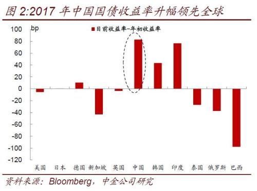 美债利率持续上升对中国债市影响几何?