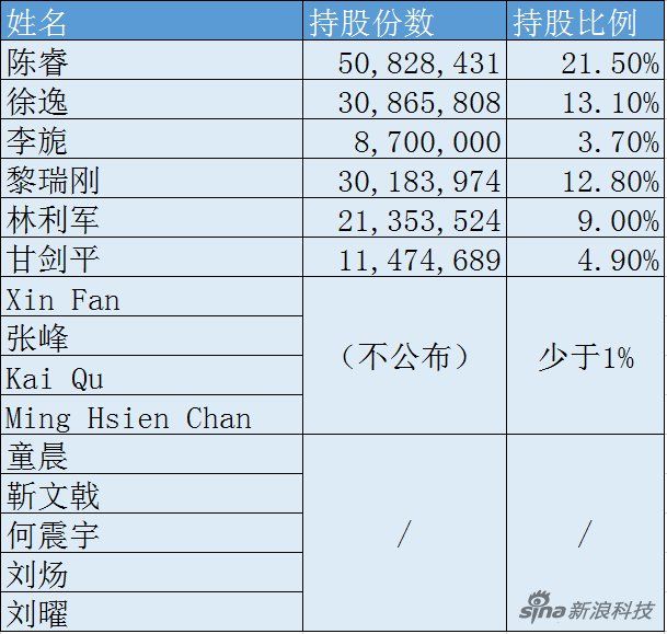 B站持股情况:腾讯实体企业持股5.2% 独董持股4.9%